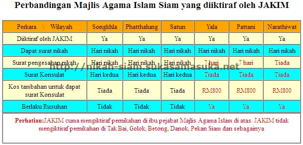 perbandingan nikah di selatan Thailand